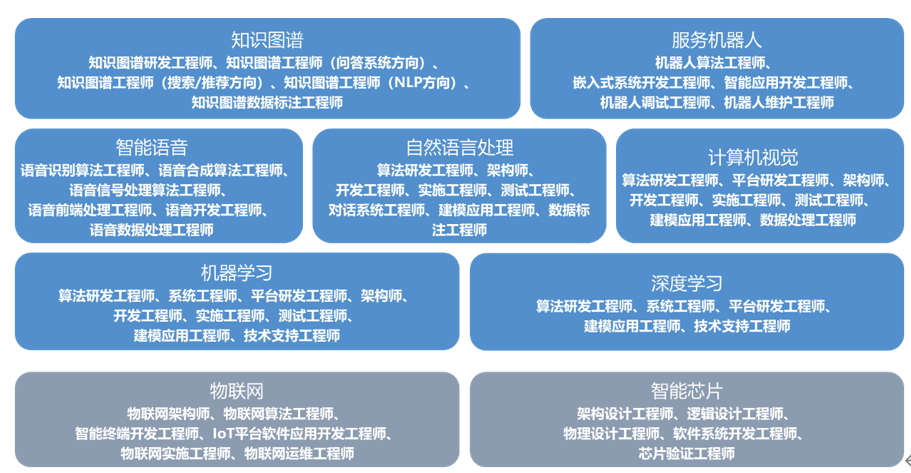 AI專業報考指南 從擇校到高薪全面解析—人工智能基礎軟件開發篇